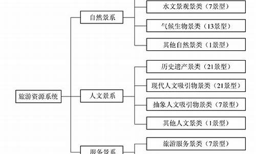 旅游景区资源分类_旅游景区的分类